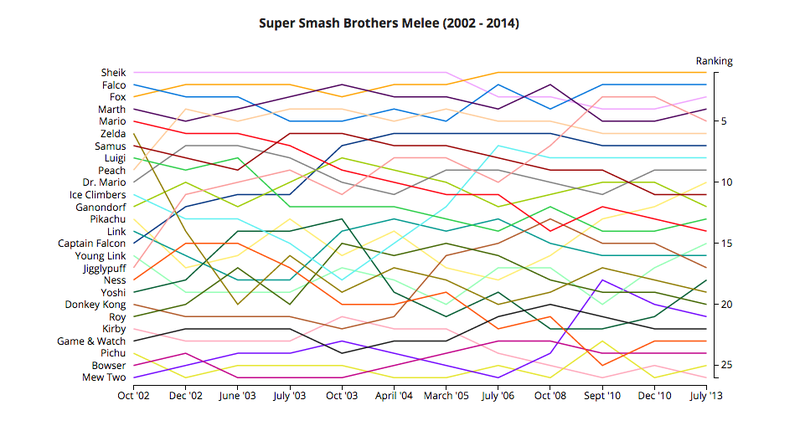 Illustration for article titled Super Smash Bros. Is Unbalanced, And That's A Good Thing